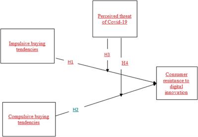 Impulsive and Compulsive Buying Tendencies and Consumer Resistance to Digital Innovations: The Moderating Role of Perceived Threat of COVID-19